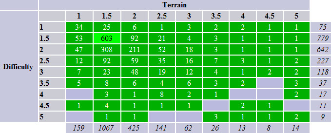 Multi DT Grid